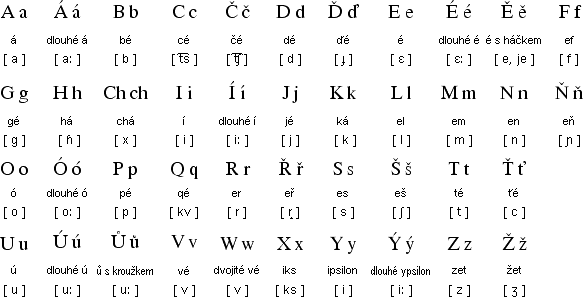 Latin alphabet for Czech