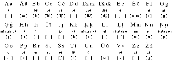 Latvian alphabet & pronunciation
