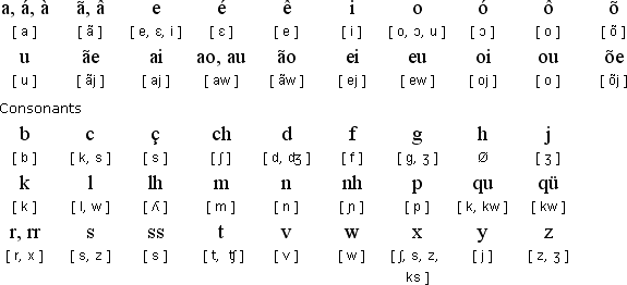 The Portuguese Alphabet Letters