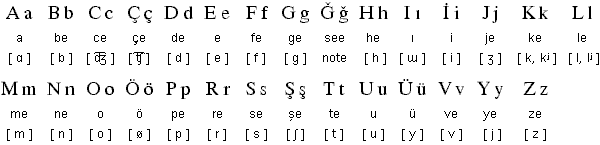 Latin alphabet for Turkish