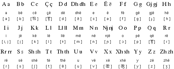 Latin alphabet for Albanian