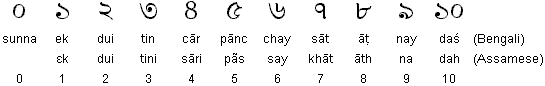 Bengali numerals
