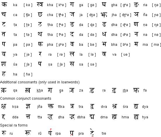 Hindi Language Information Hindi Alphabet Hindi Grammar Hindi Pronunciation Rules And More