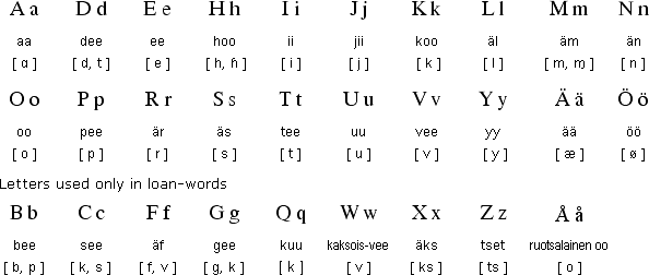 Finnish alphabet
