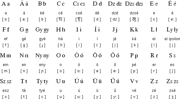 Latin alphabet for Hungarian