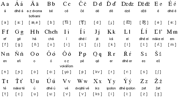 Slovak alphabet & pronunciation