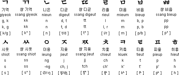 Korean Language Information Korean Alphabet Korean Grammar